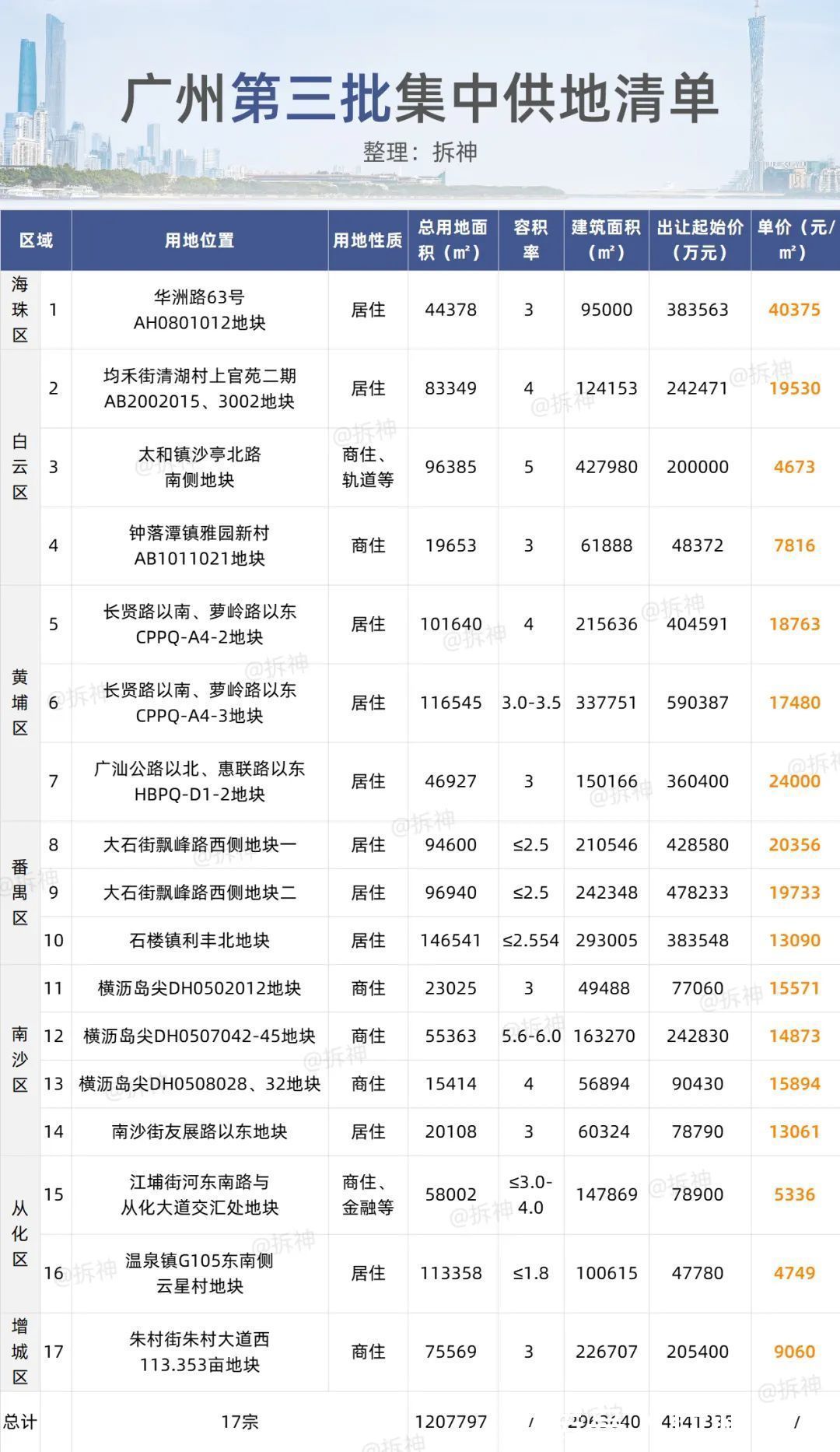 土拍|广州第三批集中供地来了!我悟出了4个信号...