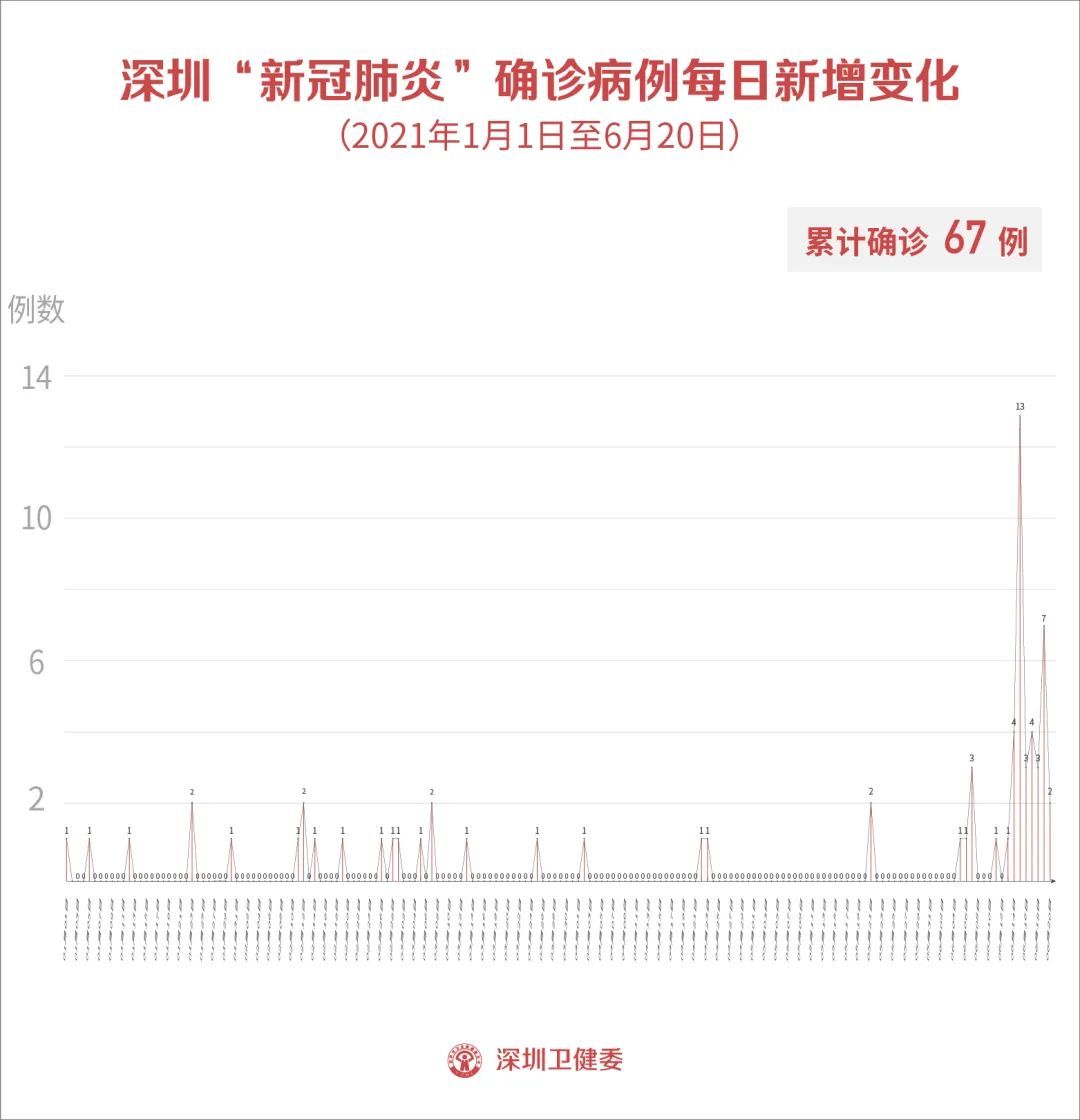 采样|6月20日，深圳新增境外输入病例2＋5