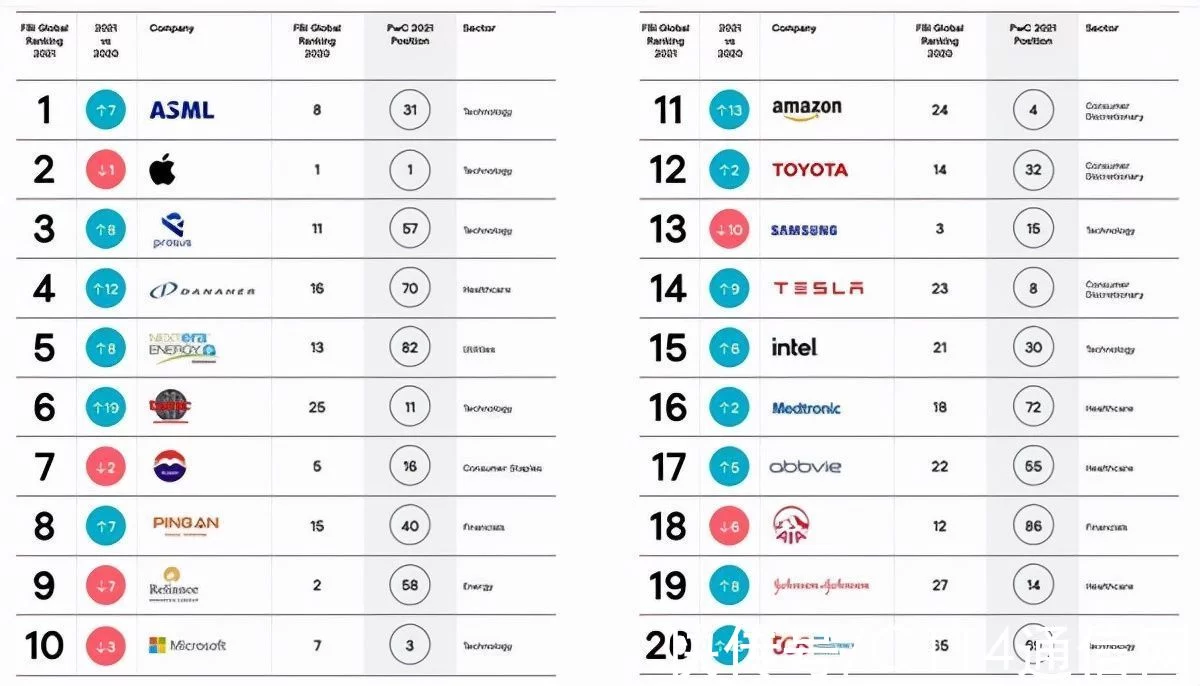 “全球最受尊敬企业”排行：ASML登顶，台积电大幅提升位居第6 业界 第1张