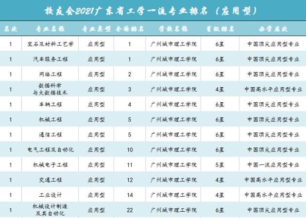 艾瑞深校友会2021中国一流专业排行榜