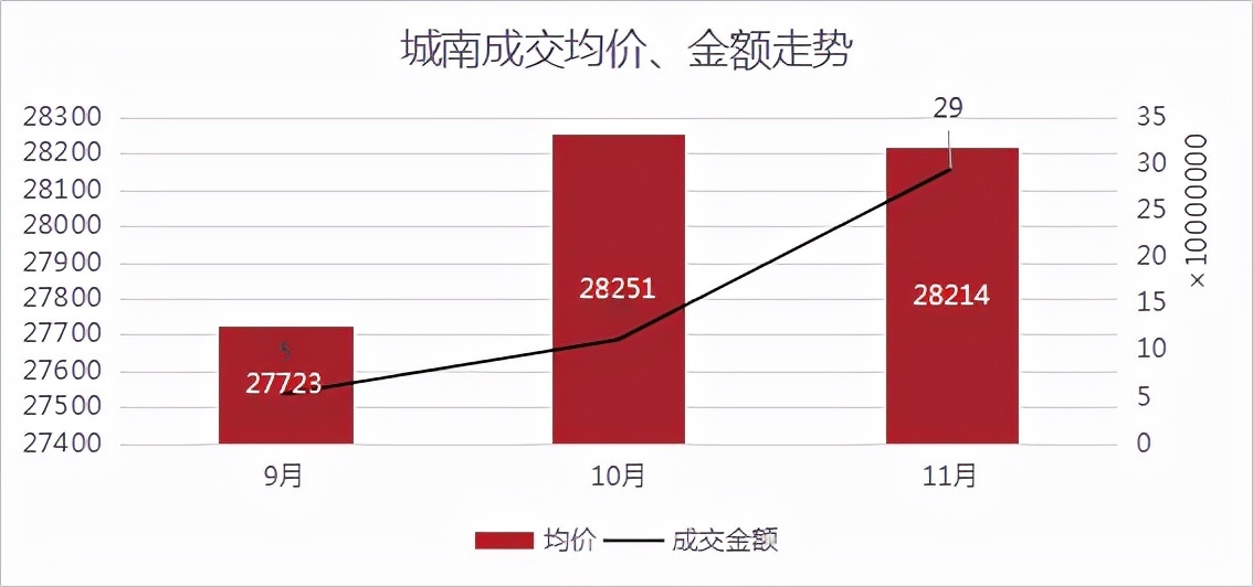 均价|成交量三连涨,均价超2.6万元/㎡!丨11月房价地图
