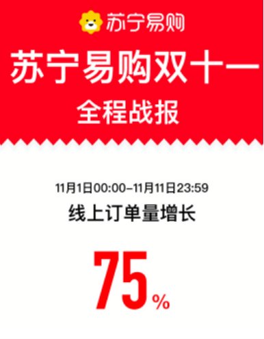 天猫双11|2020年双11收官：天猫成交额4982亿，京东累计下单额2715亿，苏宁线上订单量增75%