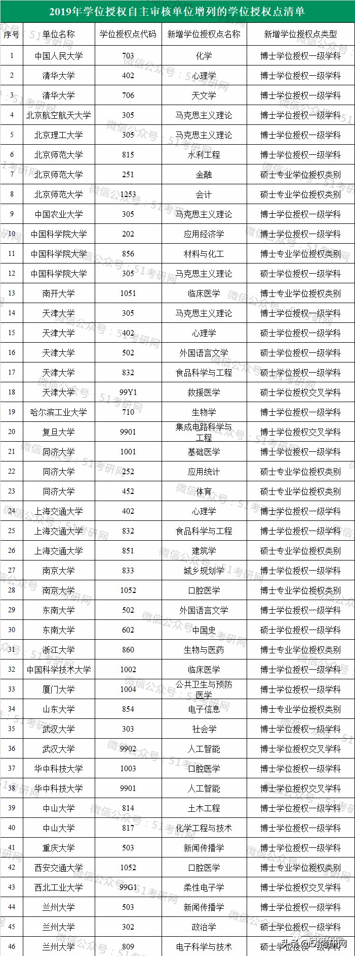 硕士点|考研人注意！985高校拟新增硕士点（自主审核单位）第一年招生