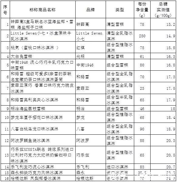 消保委|哪款“网红”冷饮糖分最高？消保委测试结果来了