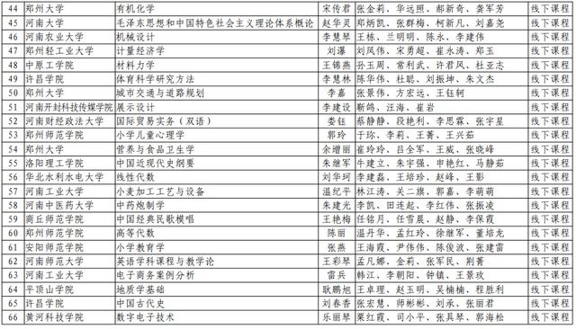 河南理工大学|速看！河南省第二批一流本科课程名单公布，有你们学校吗？