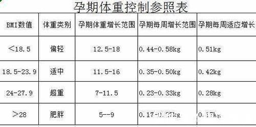 超标|怀孕后涨多少体重算正常？看看孕期体重增长标准表，你超标了吗