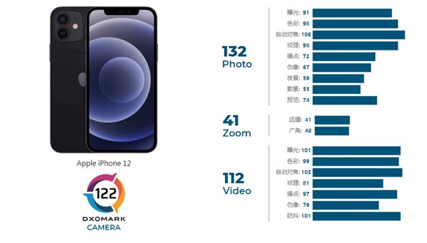 广角镜头|iPhone 12 DxOMark成绩公布：变焦能力拖后腿