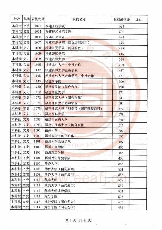 2020福建本科院校录取投档线汇总！2021高考志愿填报参考