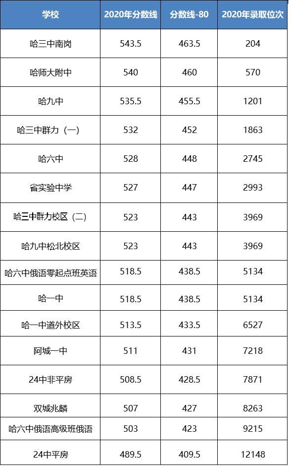 选择|在哈市择一个适合孩子的高中，不能只看分数，还要关注这4点……