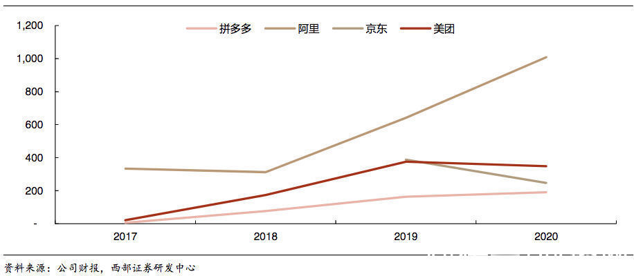 美团|社区电商如此高的亏损，王兴为哪般？