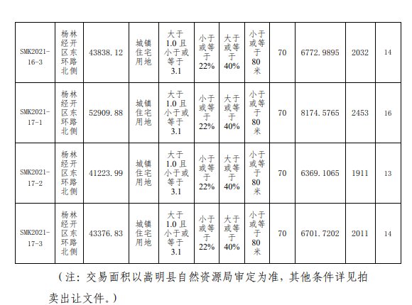 地块|嵩明上架570亩宅地，总起价约5.87亿