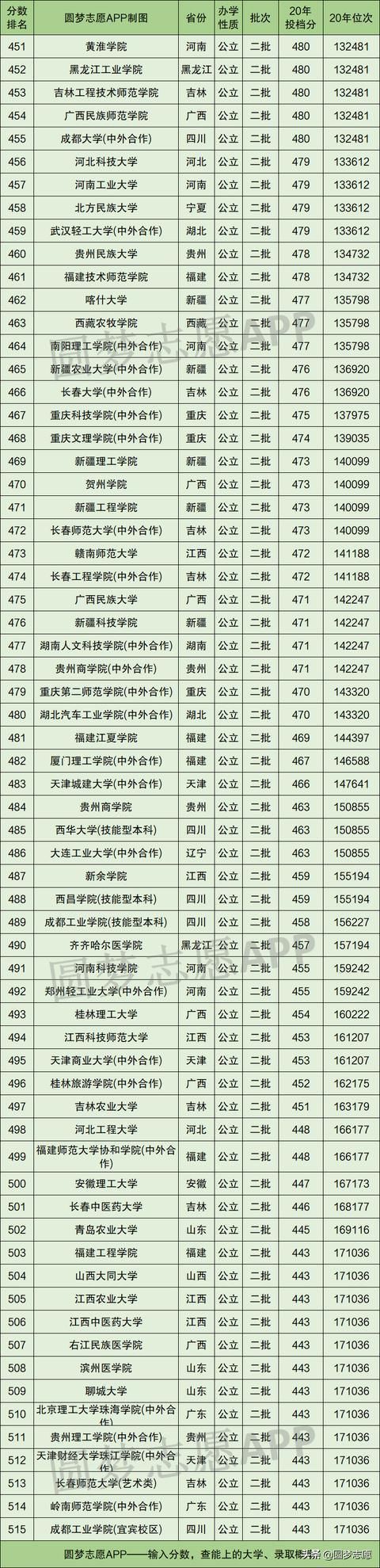 全国二本大学400强（按理科录取分数线排名）