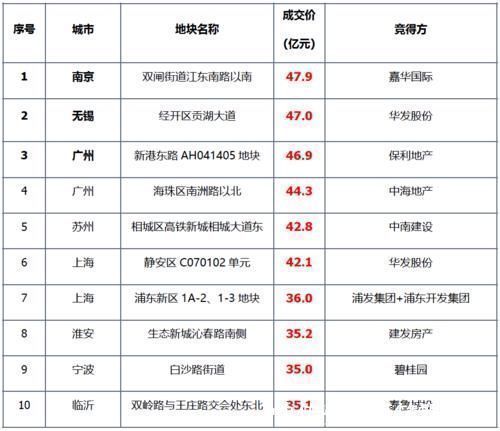 均价|土地整体供应量环比上涨，成交均价环比降逾一成