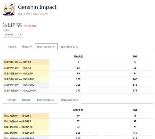 神话|10月榜单｜《原神》打破PUBG霸榜神话