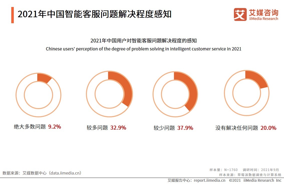 智能|2021年中国用户智能客服使用体验调研分析：近半数用户认为智能客服使用方便