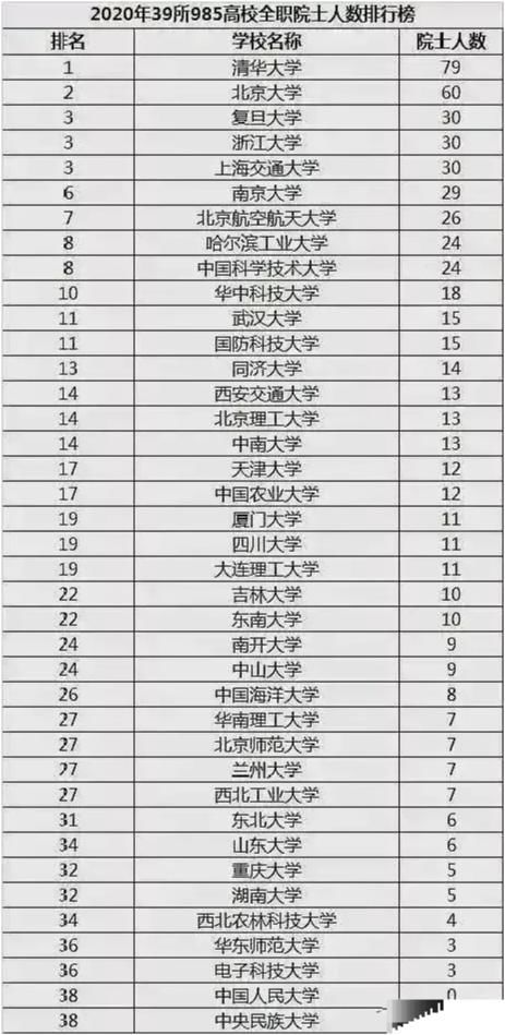 差距盘点！39所高校全职院士数排名！重大超成电，人大、民大挂零