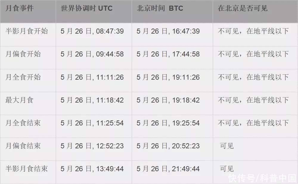 月亮 就在今天，超级红月亮+月全食！错过再等一年