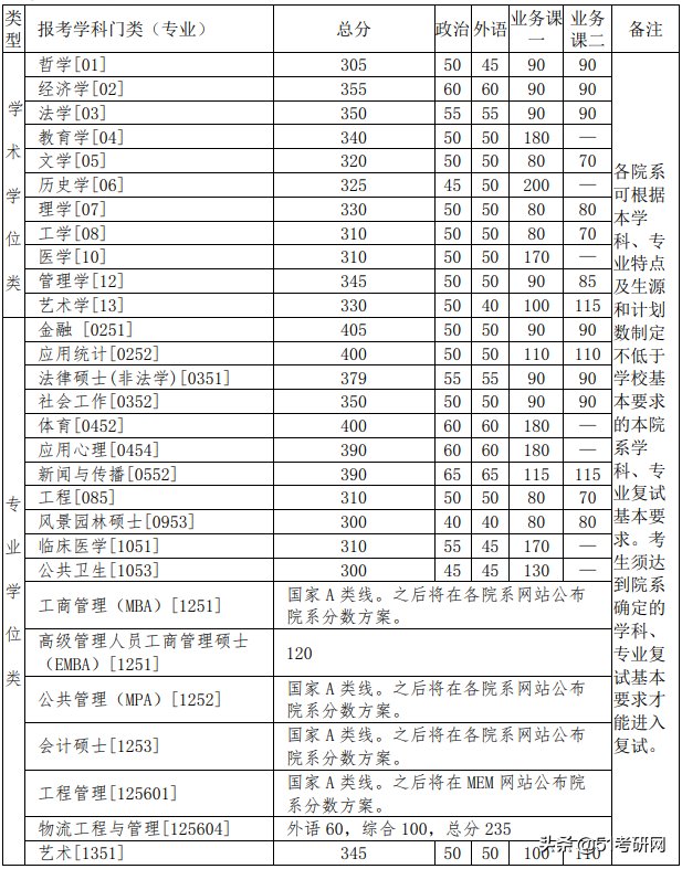 24所院校复试线已经公布！快看你过线了吗？来看复试调剂时间表