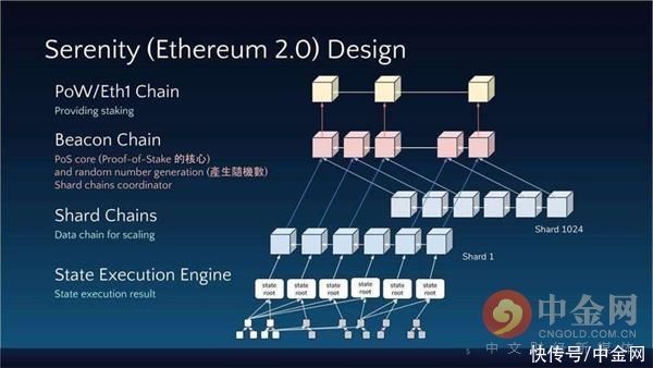 以太|以太坊2.0真的能如期出块吗？