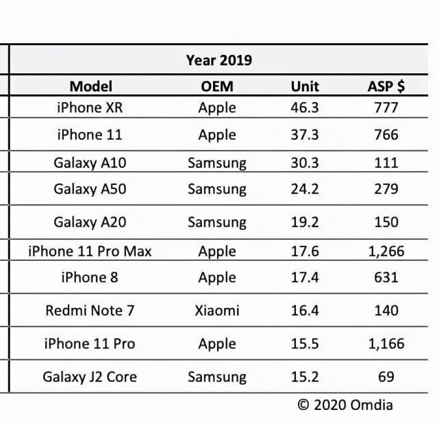 最强王者|全球手机“冠军”易主：销量碾压iPhone12 接替苹果XR的新王者！