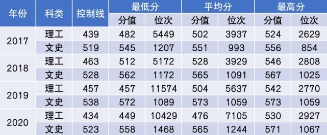 杨珂|2021年多少分能上中国民航大学？