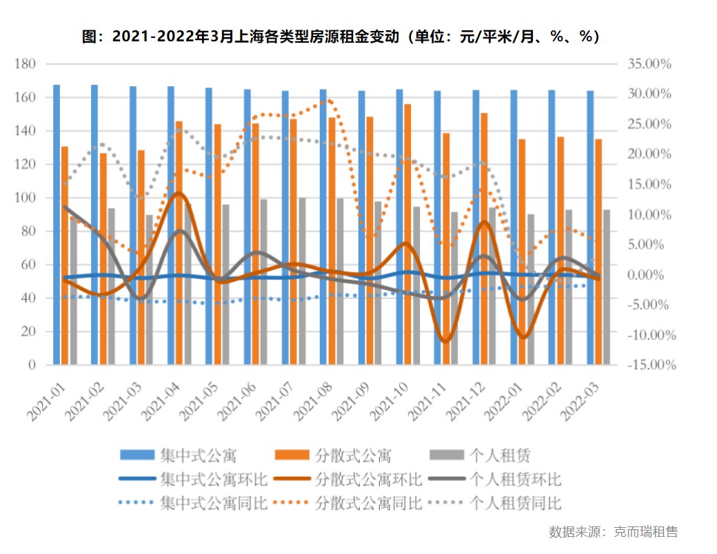 保租房|租金水平已连续6个月下跌，保租房平抑效应显现租金水平