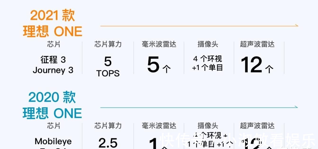 辅助驾驶|理想ONE用事实说明,目前的自动驾驶,到底处于什么水平
