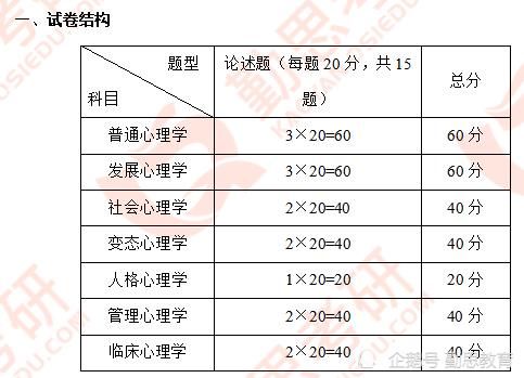 东北师范大学2021年心理学考研347真题分析（勤思考研）