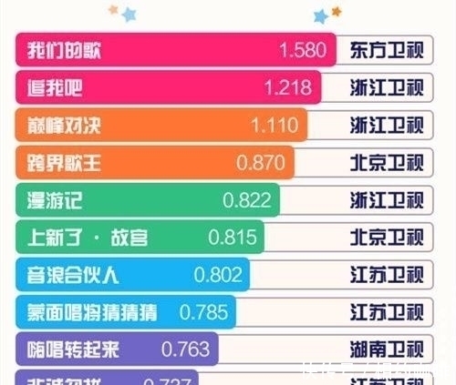 《我们的歌》收视率夺冠，王一博、肖战包揽前两名、周冬雨第三名