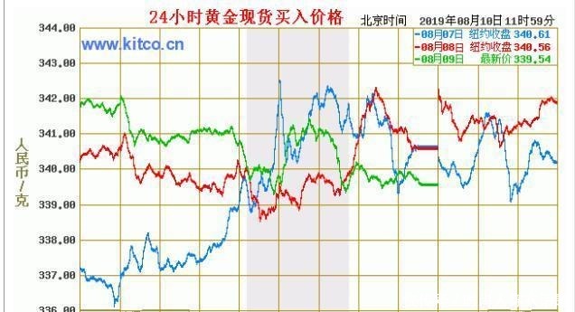 拥有黄金万两相当于多少人民币,能当首富吗!