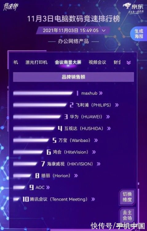 会议|惠普包揽京东11.11电脑数码竞速榜四项全能冠军