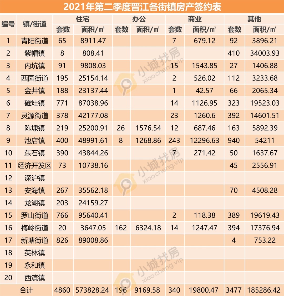 商业类|谁最火？2021年二季度晋江住宅竟卖了4860套！
