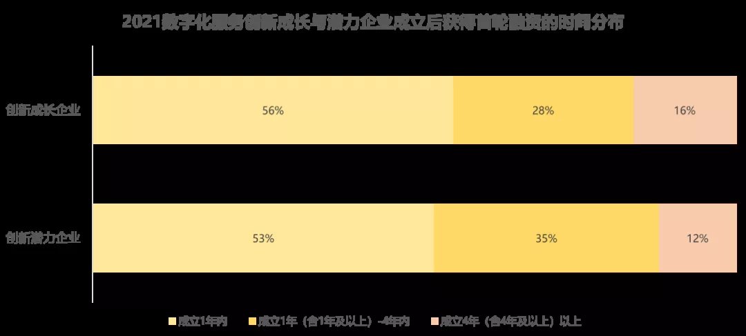 创业邦|2021数字化服务创新企业｜平均融资4.1亿，企业总估值近1800亿