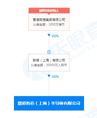 研发投入|联想大动作！投3个亿“搞芯片”