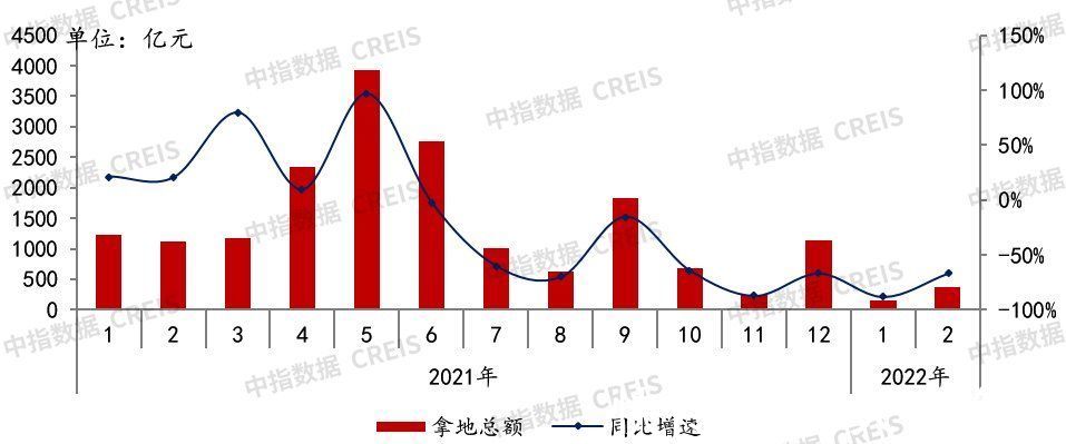 地块|2022年1-2月全国房地产企业拿地TOP100排行榜