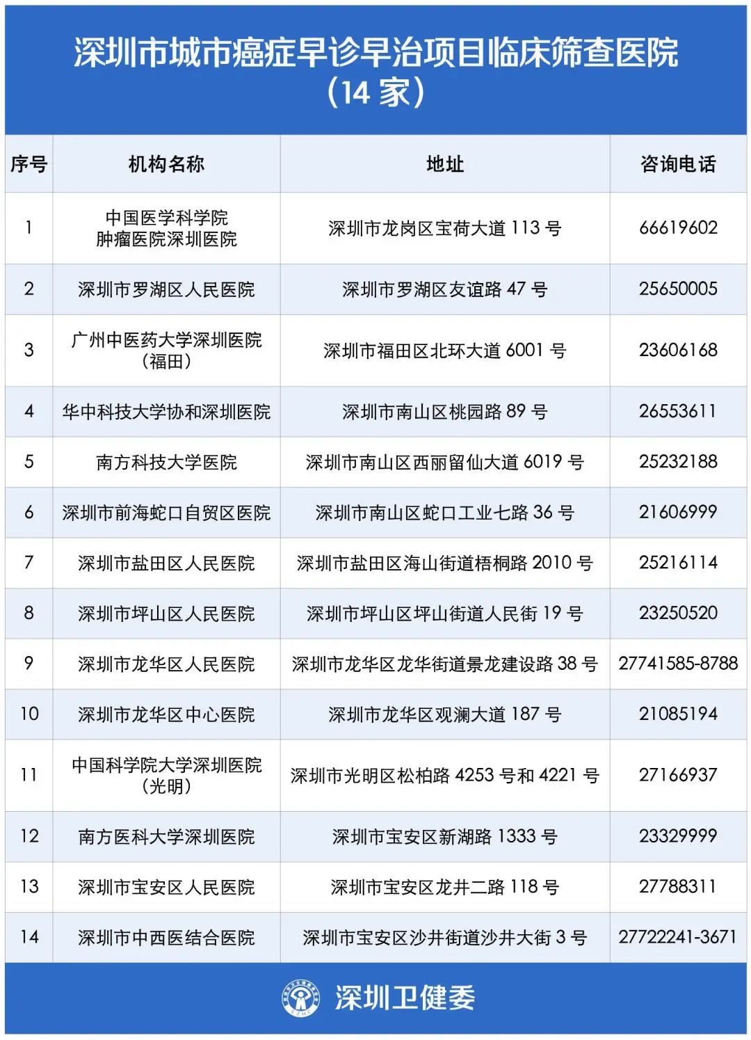 常住人口|以为只是肚子痛？这癌早期“没感觉”，深圳273个地方能免费查