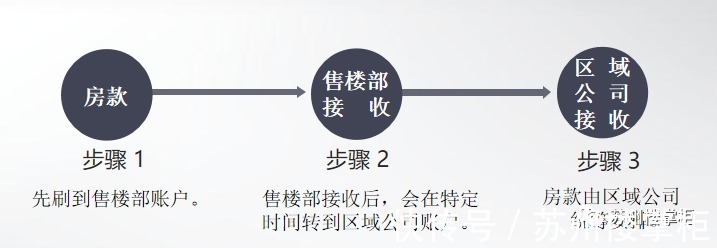 楼盘|为什么开发商宁愿给中介发佣金,也不愿意折给购房客户?