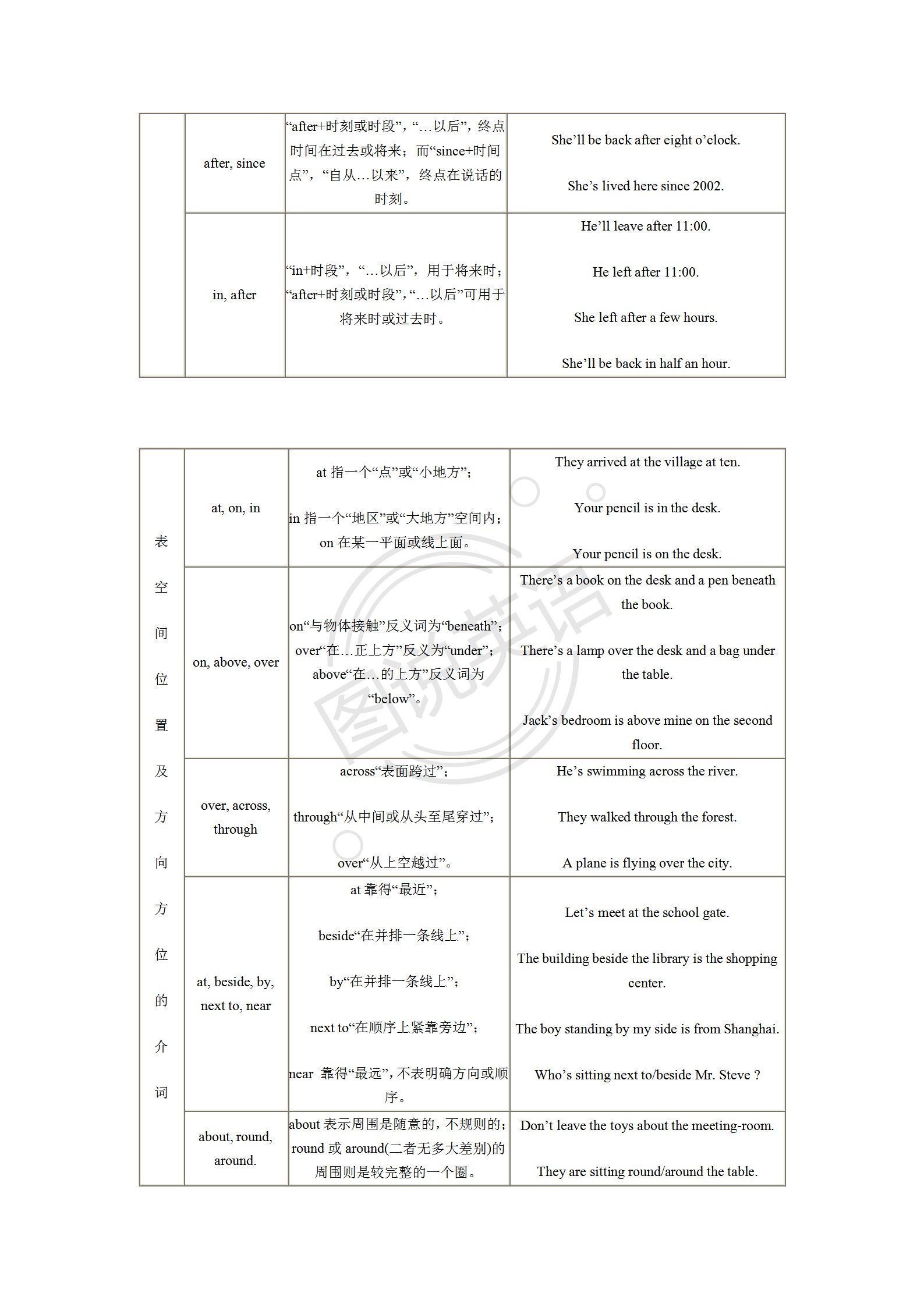 图说英语：表说介词，全面撒网，重点捕鱼