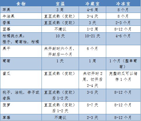 熟型|冰箱“不保险”？家庭食物储存条件及保存时间表