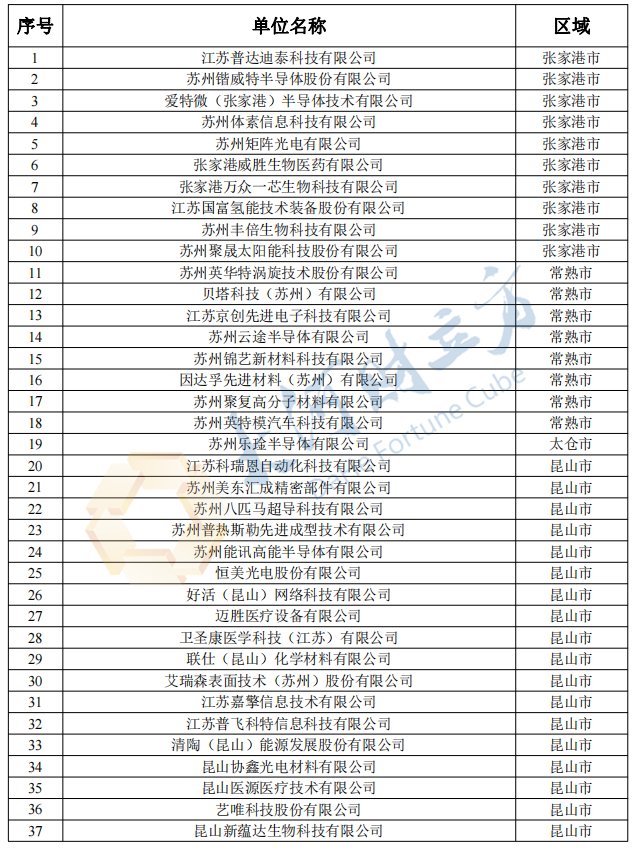 名单|苏州市157家拟入库“独角兽”培育企业 | 江苏普达迪泰科技有限公司