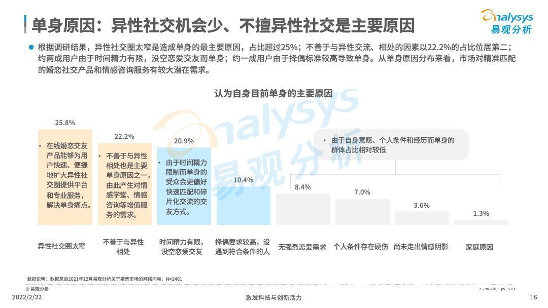 交友|2021年中国在线婚恋交友行业分析