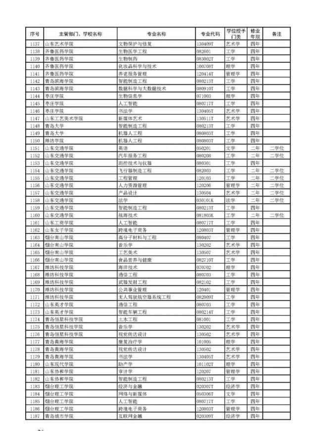 教育部官宣！2021高考新增2046个本科专业可报！