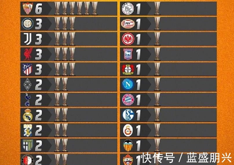 捧起|再次失去悬念塞维利亚队欧冠出局，欧联杯之王重回最熟悉的战场！