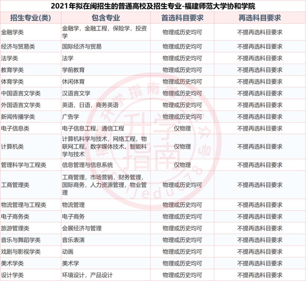 福建37所本科大学2021年新高考招生选科要求公布！什么组合最有利？