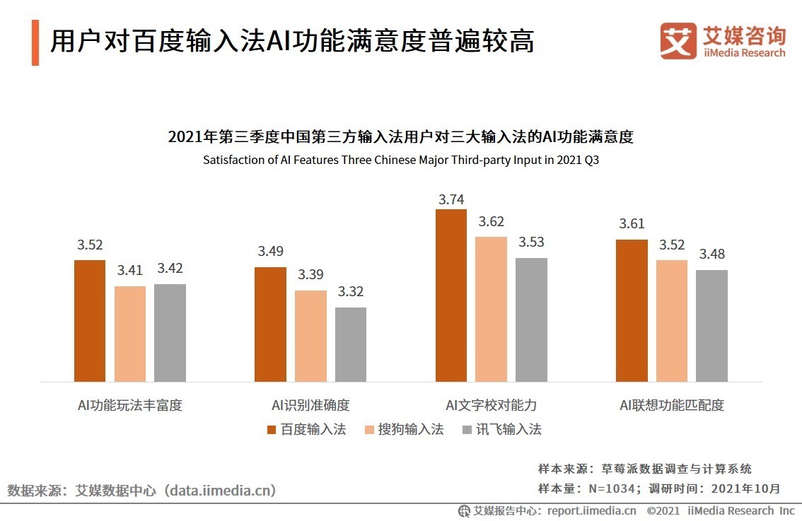 用户|2021Q3第三方输入法行业用户行为洞察2：AI功能创新将成品牌核心竞争力