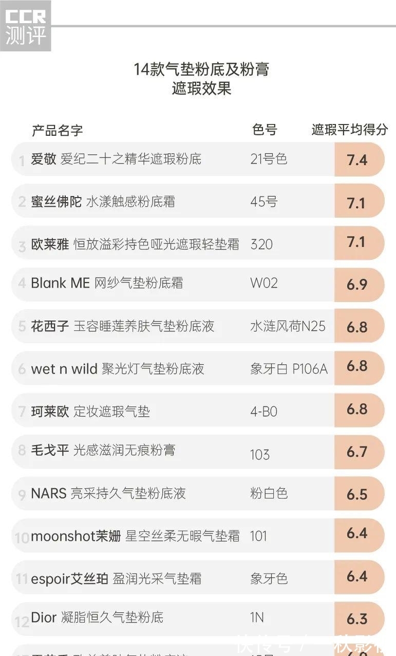 气垫 14款气垫粉底及粉膏全测评：4款检出重金属，这几款“网红”产品是吹出来的？