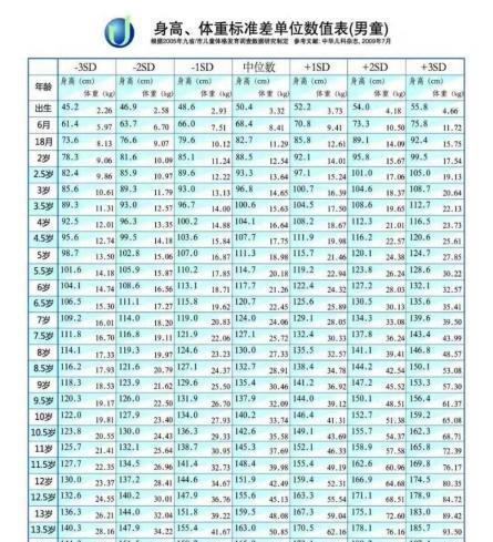 营养均衡|对照一下您家孩子的身高达标了么,秋季这样做孩子长高不是梦
