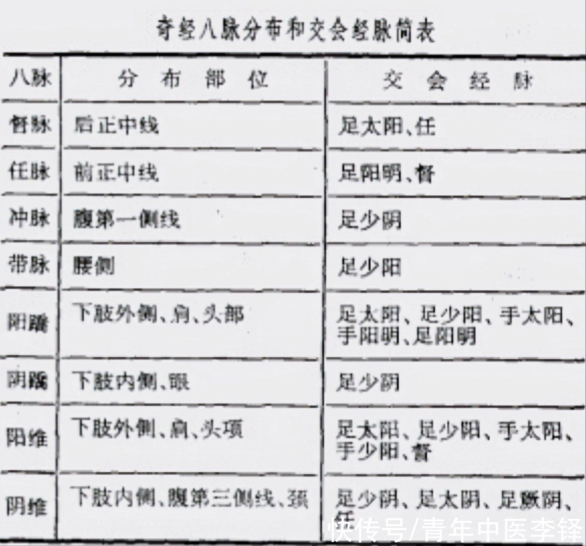  奇经八脉中|中医解惑：奇经八脉的命名依据是什么？