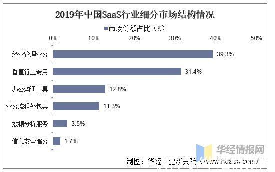 渗透率|2020年SaaS产业发展现状，云计算产业结构中SaaS服务渗透率将加快