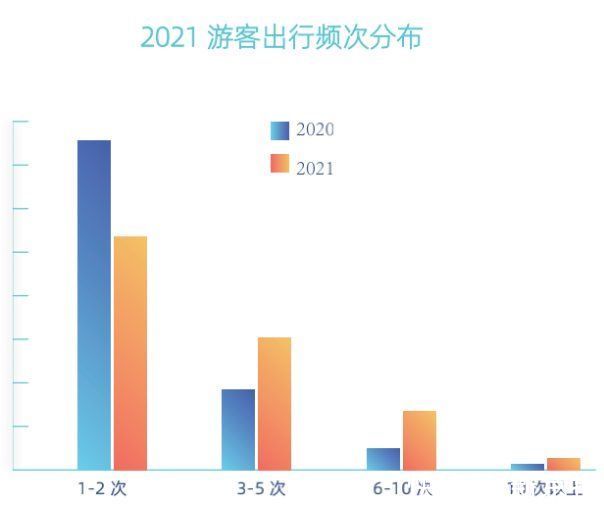 目的地|马蜂窝发布《2021全球自由行报告》，周边游热度大涨251%